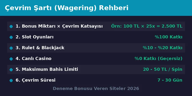 Deneme bonusu cevrim sarti rehberi